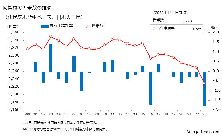 グラフ 阿智村(ｱﾁﾑﾗ 長野県)の人口と世帯 世帯数推移（住民基本台帳ベース）