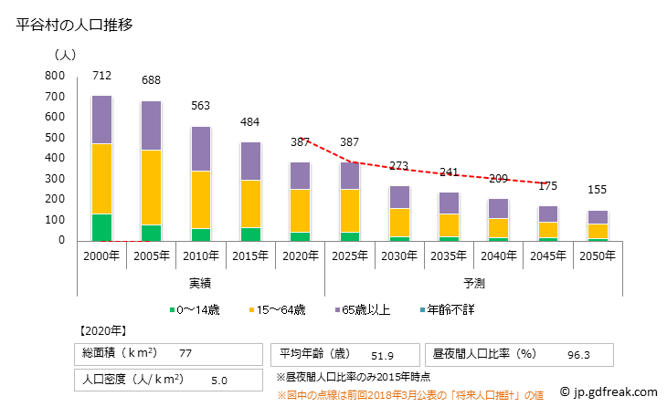 グラフ 平谷村(ﾋﾗﾔﾑﾗ 長野県)の人口と世帯 人口推移