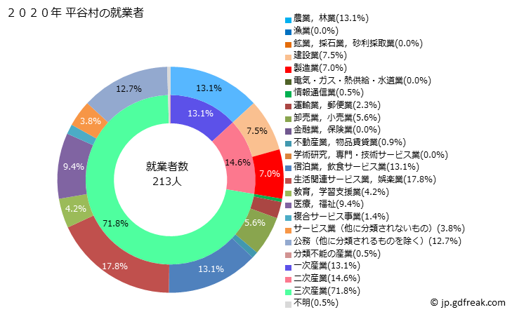 グラフ 平谷村(ﾋﾗﾔﾑﾗ 長野県)の人口と世帯 就業者数とその産業構成