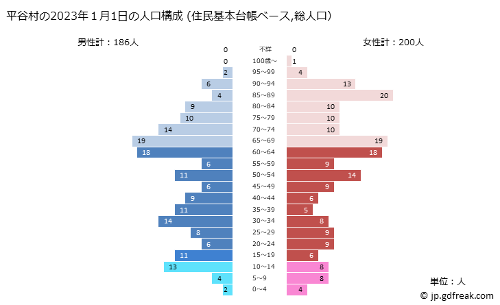 グラフ 平谷村(ﾋﾗﾔﾑﾗ 長野県)の人口と世帯 2023年の人口ピラミッド（住民基本台帳ベース）