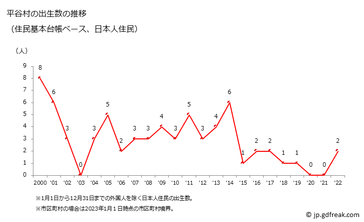 グラフ 平谷村(ﾋﾗﾔﾑﾗ 長野県)の人口と世帯 出生数推移（住民基本台帳ベース）