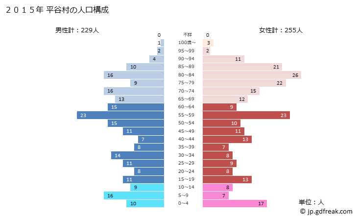 グラフ 平谷村(ﾋﾗﾔﾑﾗ 長野県)の人口と世帯 2015年の人口ピラミッド