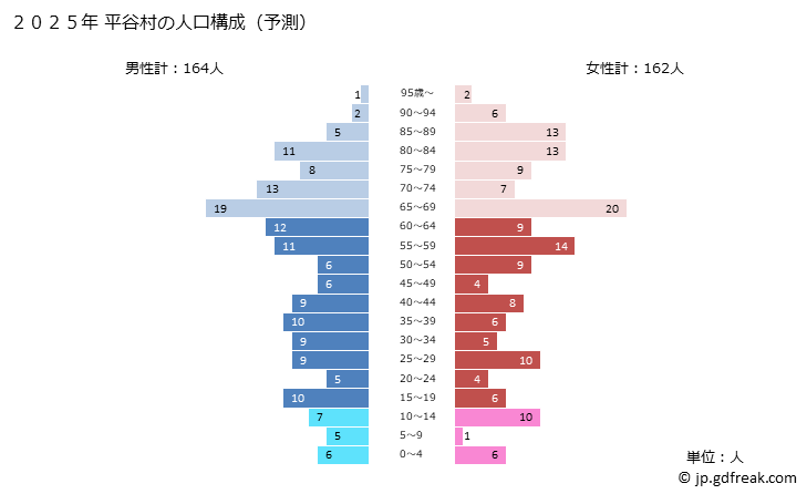 グラフ 平谷村(ﾋﾗﾔﾑﾗ 長野県)の人口と世帯 2025年の人口ピラミッド