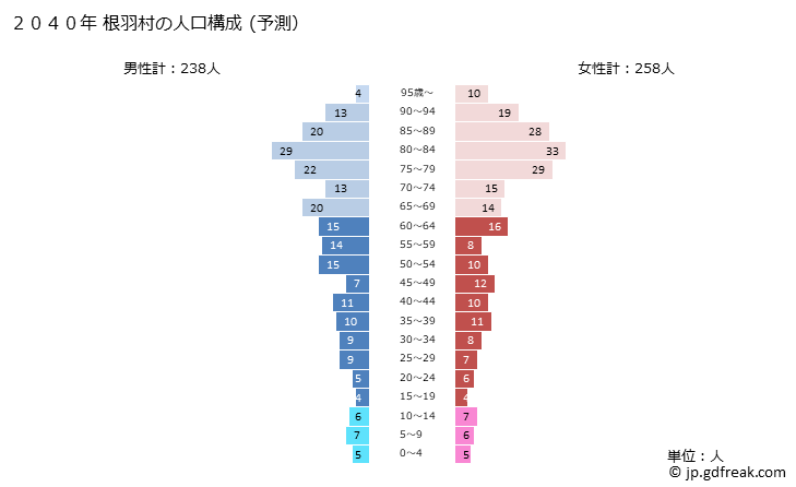 グラフ 根羽村(ﾈﾊﾞﾑﾗ 長野県)の人口と世帯 2040年の人口ピラミッド（予測）