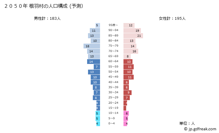 グラフ 根羽村(ﾈﾊﾞﾑﾗ 長野県)の人口と世帯 2050年の人口ピラミッド（予測）