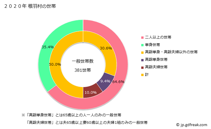 グラフ 根羽村(ﾈﾊﾞﾑﾗ 長野県)の人口と世帯 世帯数とその構成