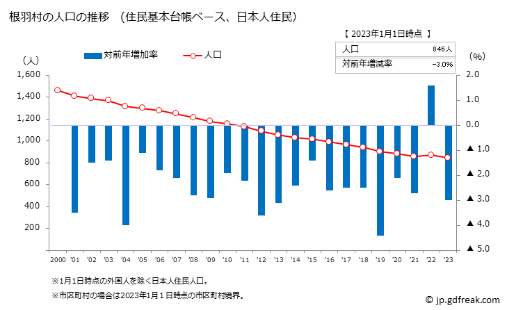 グラフ 根羽村(ﾈﾊﾞﾑﾗ 長野県)の人口と世帯 人口推移（住民基本台帳ベース）