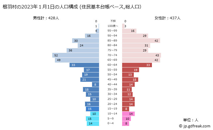グラフ 根羽村(ﾈﾊﾞﾑﾗ 長野県)の人口と世帯 2023年の人口ピラミッド（住民基本台帳ベース）
