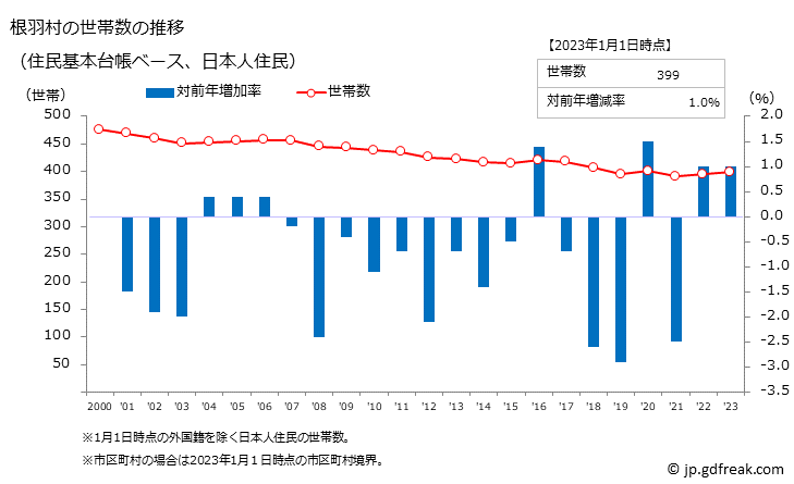 グラフ 根羽村(ﾈﾊﾞﾑﾗ 長野県)の人口と世帯 世帯数推移（住民基本台帳ベース）