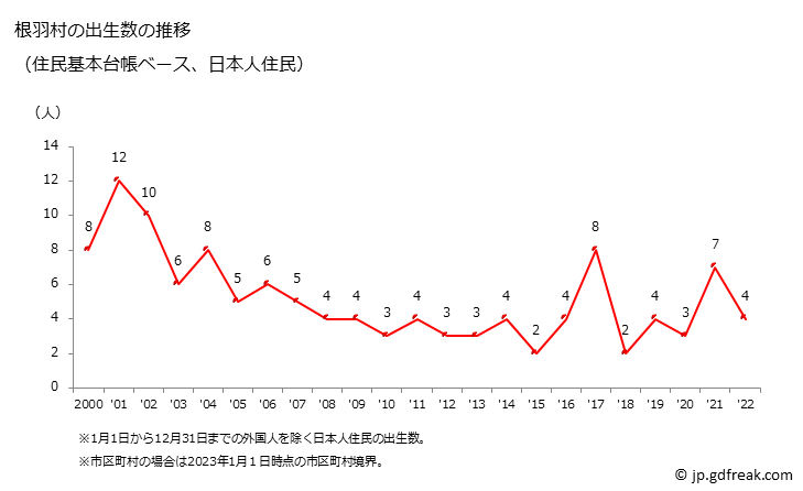 グラフ 根羽村(ﾈﾊﾞﾑﾗ 長野県)の人口と世帯 出生数推移（住民基本台帳ベース）
