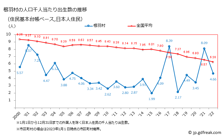 グラフ 根羽村(ﾈﾊﾞﾑﾗ 長野県)の人口と世帯 住民千人当たりの出生数（住民基本台帳ベース）