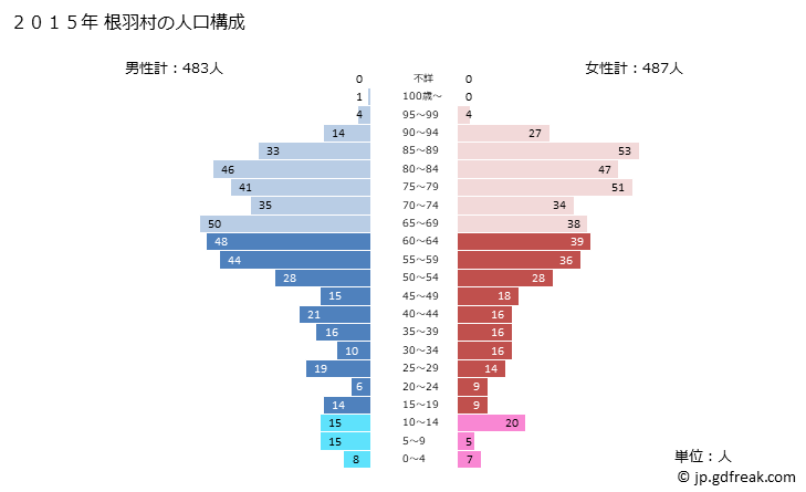 グラフ 根羽村(ﾈﾊﾞﾑﾗ 長野県)の人口と世帯 2015年の人口ピラミッド