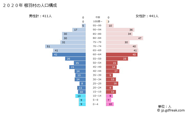 グラフ 根羽村(ﾈﾊﾞﾑﾗ 長野県)の人口と世帯 2020年の人口ピラミッド