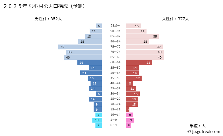 グラフ 根羽村(ﾈﾊﾞﾑﾗ 長野県)の人口と世帯 2025年の人口ピラミッド