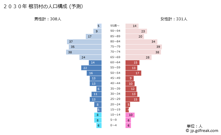 グラフ 根羽村(ﾈﾊﾞﾑﾗ 長野県)の人口と世帯 2030年の人口ピラミッド（予測）