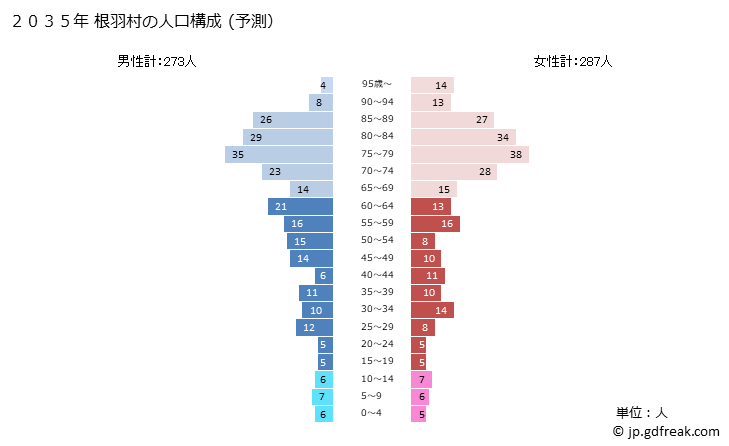グラフ 根羽村(ﾈﾊﾞﾑﾗ 長野県)の人口と世帯 2035年の人口ピラミッド（予測）