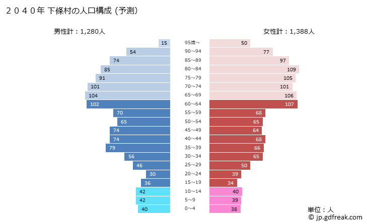 グラフ 下條村(ｼﾓｼﾞｮｳﾑﾗ 長野県)の人口と世帯 2040年の人口ピラミッド（予測）