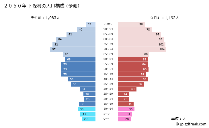 グラフ 下條村(ｼﾓｼﾞｮｳﾑﾗ 長野県)の人口と世帯 2050年の人口ピラミッド（予測）
