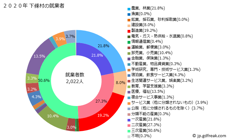 グラフ 下條村(ｼﾓｼﾞｮｳﾑﾗ 長野県)の人口と世帯 就業者数とその産業構成