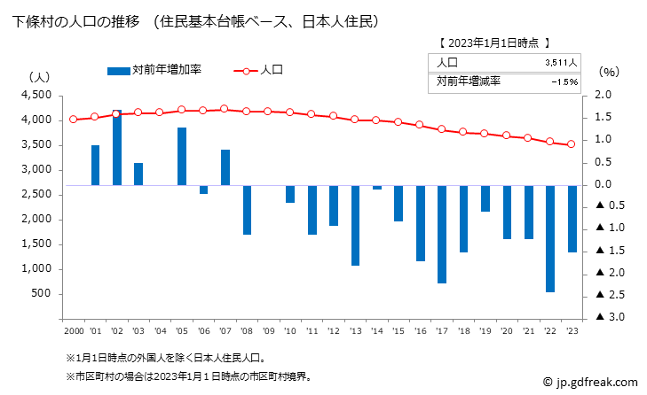 グラフ 下條村(ｼﾓｼﾞｮｳﾑﾗ 長野県)の人口と世帯 人口推移（住民基本台帳ベース）