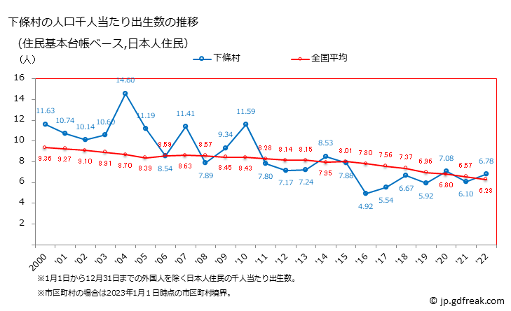 グラフ 下條村(ｼﾓｼﾞｮｳﾑﾗ 長野県)の人口と世帯 住民千人当たりの出生数（住民基本台帳ベース）