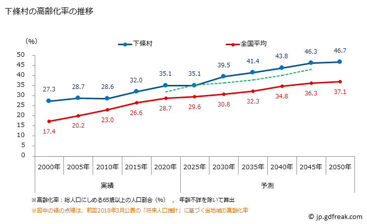 グラフ 下條村(ｼﾓｼﾞｮｳﾑﾗ 長野県)の人口と世帯 高齢化率の推移