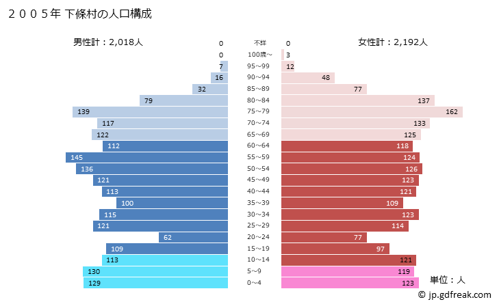 グラフ 下條村(ｼﾓｼﾞｮｳﾑﾗ 長野県)の人口と世帯 2005年の人口ピラミッド