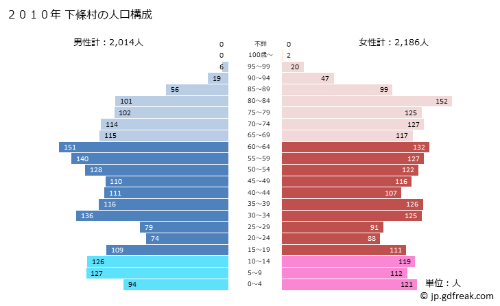 グラフ 下條村(ｼﾓｼﾞｮｳﾑﾗ 長野県)の人口と世帯 2010年の人口ピラミッド