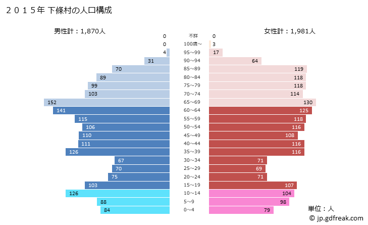 グラフ 下條村(ｼﾓｼﾞｮｳﾑﾗ 長野県)の人口と世帯 2015年の人口ピラミッド