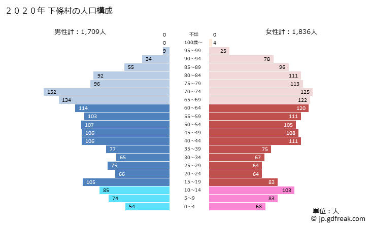 グラフ 下條村(ｼﾓｼﾞｮｳﾑﾗ 長野県)の人口と世帯 2020年の人口ピラミッド