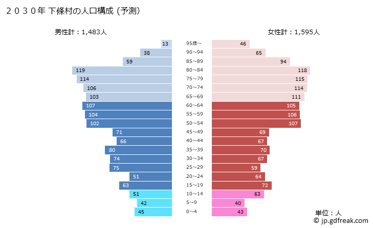 グラフ 下條村(ｼﾓｼﾞｮｳﾑﾗ 長野県)の人口と世帯 2030年の人口ピラミッド（予測）
