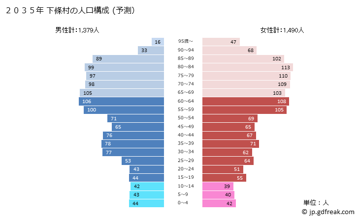 グラフ 下條村(ｼﾓｼﾞｮｳﾑﾗ 長野県)の人口と世帯 2035年の人口ピラミッド（予測）