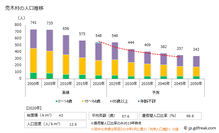 グラフ 売木村(ｳﾙｷﾞﾑﾗ 長野県)の人口と世帯 人口推移