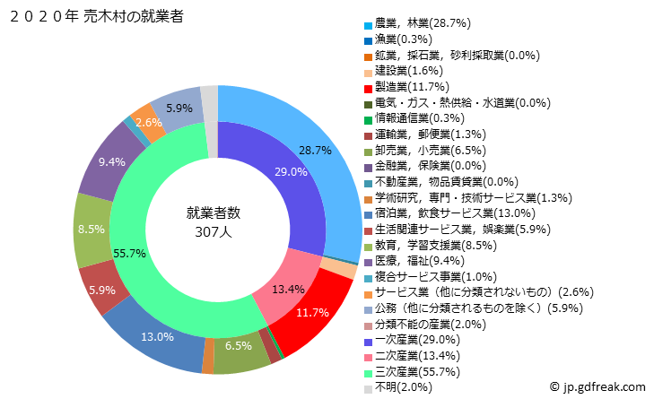 グラフ 売木村(ｳﾙｷﾞﾑﾗ 長野県)の人口と世帯 就業者数とその産業構成
