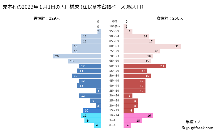 グラフ 売木村(ｳﾙｷﾞﾑﾗ 長野県)の人口と世帯 2023年の人口ピラミッド（住民基本台帳ベース）