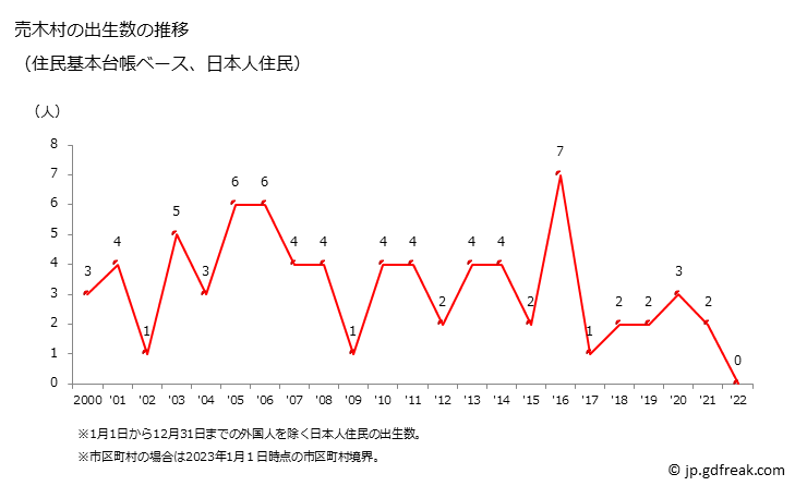 グラフ 売木村(ｳﾙｷﾞﾑﾗ 長野県)の人口と世帯 出生数推移（住民基本台帳ベース）