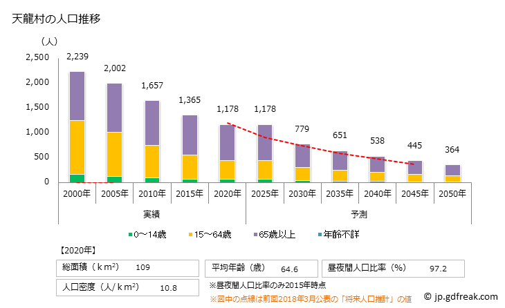 グラフ 天龍村(ﾃﾝﾘｭｳﾑﾗ 長野県)の人口と世帯 人口推移