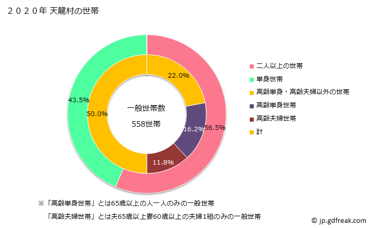 グラフ 天龍村(ﾃﾝﾘｭｳﾑﾗ 長野県)の人口と世帯 世帯数とその構成