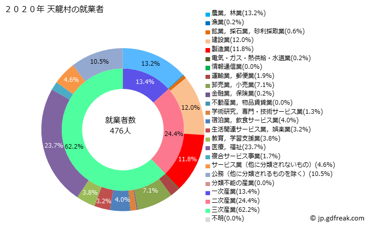 グラフ 天龍村(ﾃﾝﾘｭｳﾑﾗ 長野県)の人口と世帯 就業者数とその産業構成