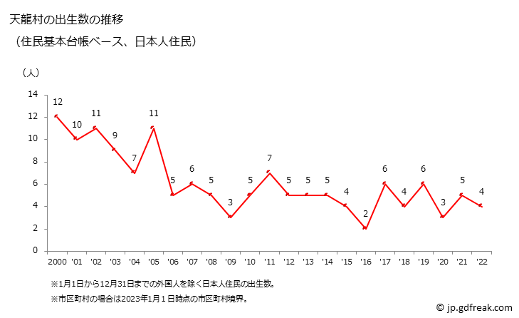 グラフ 天龍村(ﾃﾝﾘｭｳﾑﾗ 長野県)の人口と世帯 出生数推移（住民基本台帳ベース）