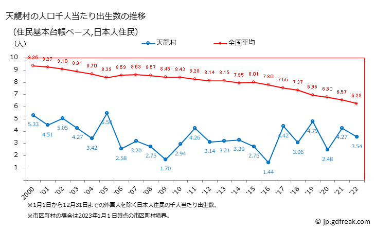 グラフ 天龍村(ﾃﾝﾘｭｳﾑﾗ 長野県)の人口と世帯 住民千人当たりの出生数（住民基本台帳ベース）