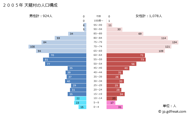 グラフ 天龍村(ﾃﾝﾘｭｳﾑﾗ 長野県)の人口と世帯 2005年の人口ピラミッド