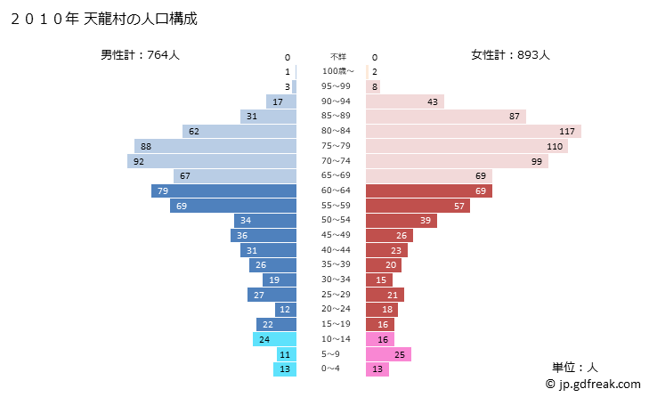 グラフ 天龍村(ﾃﾝﾘｭｳﾑﾗ 長野県)の人口と世帯 2010年の人口ピラミッド