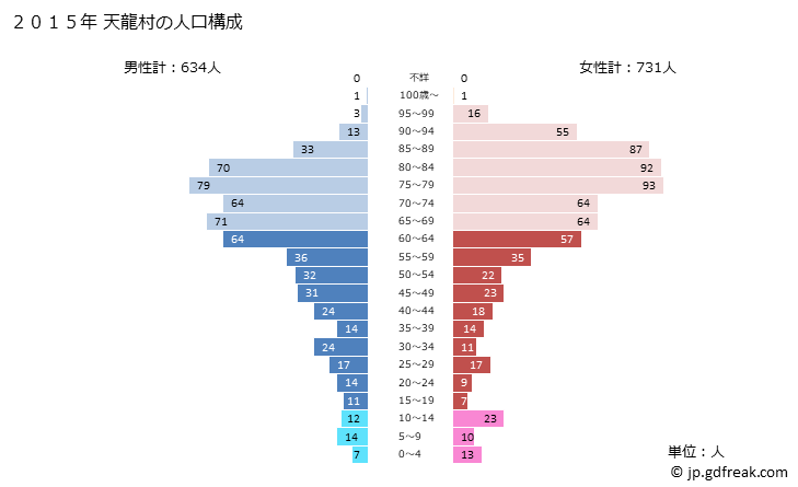 グラフ 天龍村(ﾃﾝﾘｭｳﾑﾗ 長野県)の人口と世帯 2015年の人口ピラミッド