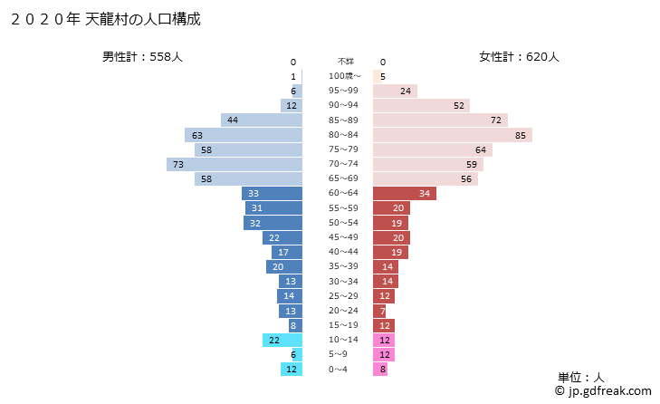 グラフ 天龍村(ﾃﾝﾘｭｳﾑﾗ 長野県)の人口と世帯 2020年の人口ピラミッド