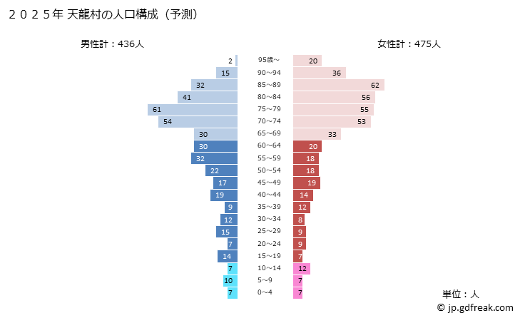 グラフ 天龍村(ﾃﾝﾘｭｳﾑﾗ 長野県)の人口と世帯 2025年の人口ピラミッド