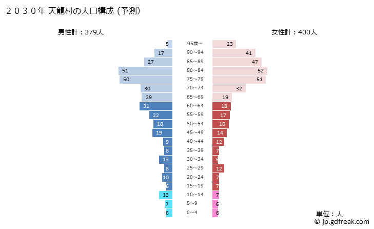 グラフ 天龍村(ﾃﾝﾘｭｳﾑﾗ 長野県)の人口と世帯 2030年の人口ピラミッド（予測）
