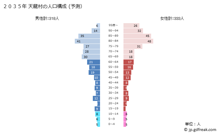 グラフ 天龍村(ﾃﾝﾘｭｳﾑﾗ 長野県)の人口と世帯 2035年の人口ピラミッド（予測）