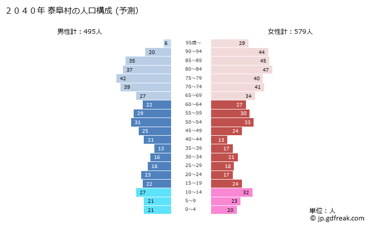 グラフ 泰阜村(ﾔｽｵｶﾑﾗ 長野県)の人口と世帯 2040年の人口ピラミッド（予測）