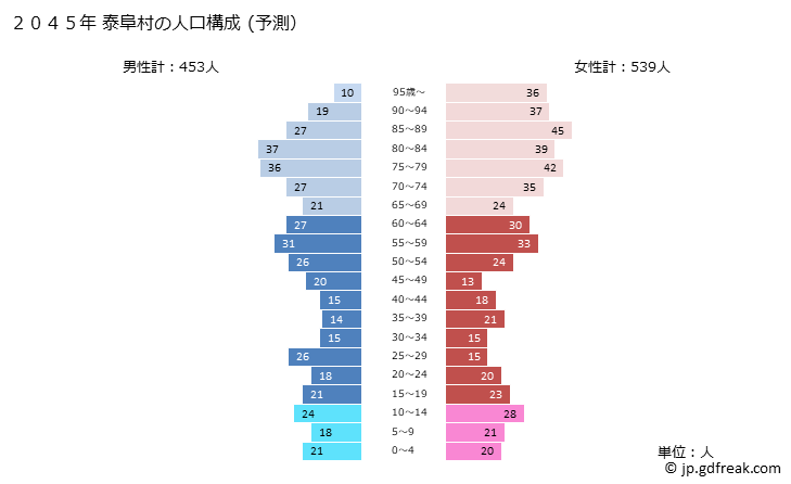 グラフ 泰阜村(ﾔｽｵｶﾑﾗ 長野県)の人口と世帯 2045年の人口ピラミッド（予測）